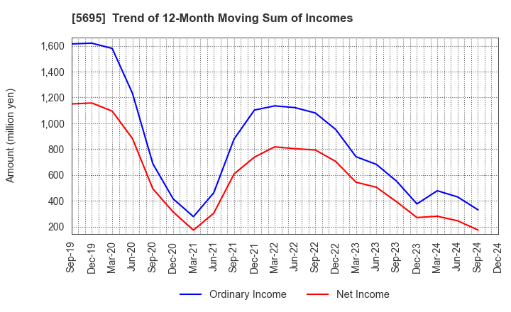 5695 Powdertech Co.,Ltd.: Trend of 12-Month Moving Sum of Incomes