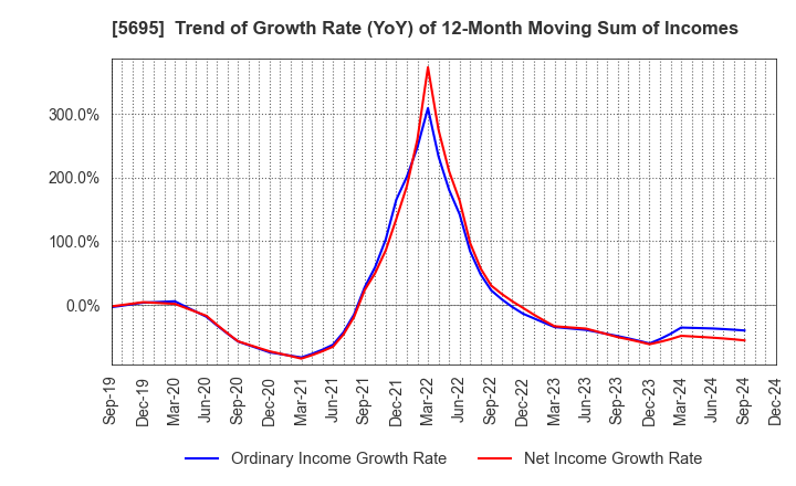 5695 Powdertech Co.,Ltd.: Trend of Growth Rate (YoY) of 12-Month Moving Sum of Incomes