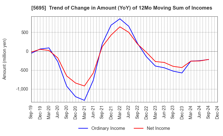 5695 Powdertech Co.,Ltd.: Trend of Change in Amount (YoY) of 12Mo Moving Sum of Incomes