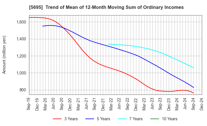 5695 Powdertech Co.,Ltd.: Trend of Mean of 12-Month Moving Sum of Ordinary Incomes