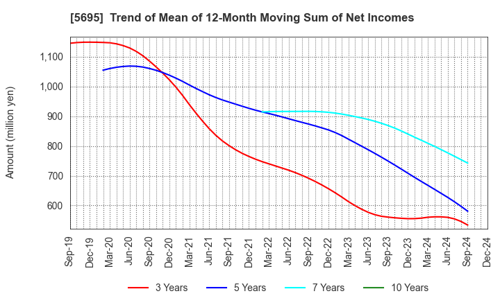 5695 Powdertech Co.,Ltd.: Trend of Mean of 12-Month Moving Sum of Net Incomes