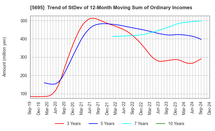 5695 Powdertech Co.,Ltd.: Trend of StDev of 12-Month Moving Sum of Ordinary Incomes