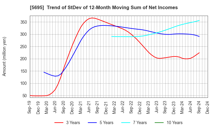 5695 Powdertech Co.,Ltd.: Trend of StDev of 12-Month Moving Sum of Net Incomes