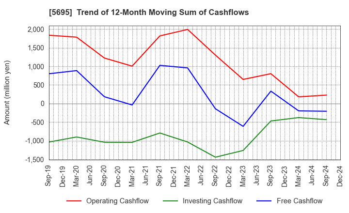 5695 Powdertech Co.,Ltd.: Trend of 12-Month Moving Sum of Cashflows