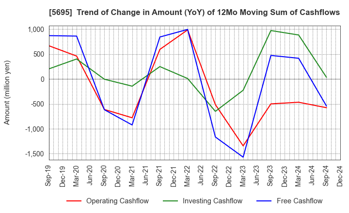 5695 Powdertech Co.,Ltd.: Trend of Change in Amount (YoY) of 12Mo Moving Sum of Cashflows