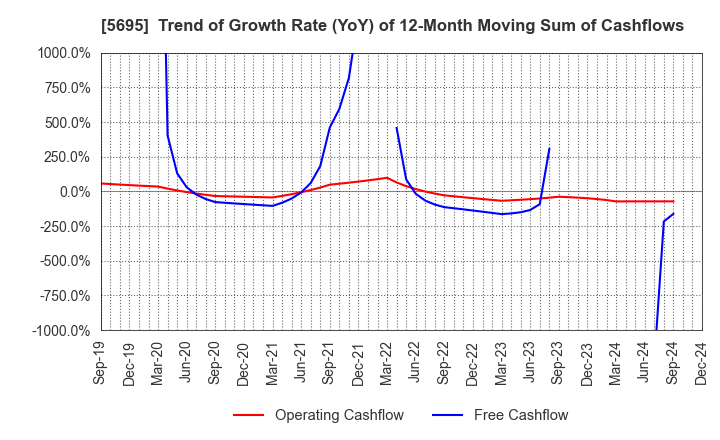 5695 Powdertech Co.,Ltd.: Trend of Growth Rate (YoY) of 12-Month Moving Sum of Cashflows