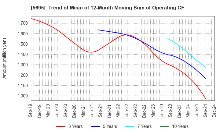 5695 Powdertech Co.,Ltd.: Trend of Mean of 12-Month Moving Sum of Operating CF