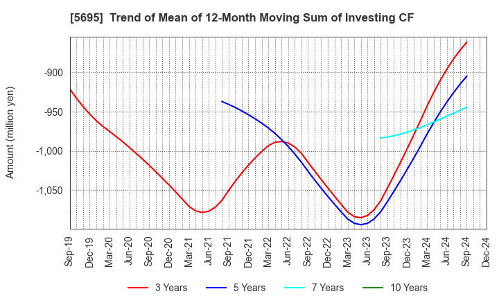 5695 Powdertech Co.,Ltd.: Trend of Mean of 12-Month Moving Sum of Investing CF