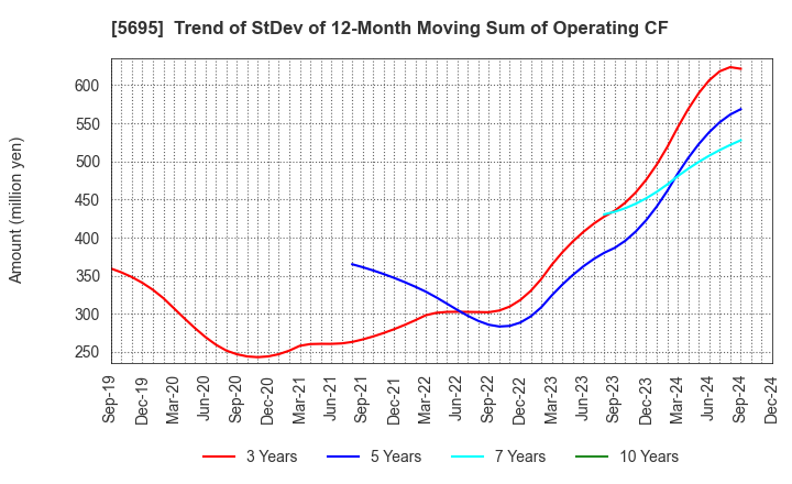 5695 Powdertech Co.,Ltd.: Trend of StDev of 12-Month Moving Sum of Operating CF