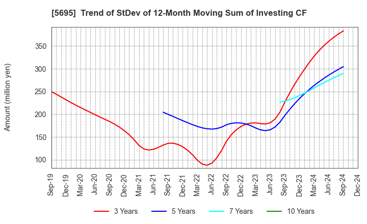 5695 Powdertech Co.,Ltd.: Trend of StDev of 12-Month Moving Sum of Investing CF