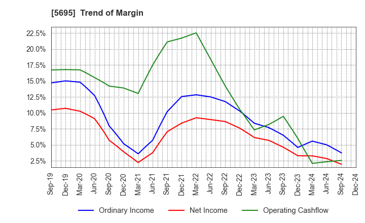 5695 Powdertech Co.,Ltd.: Trend of Margin