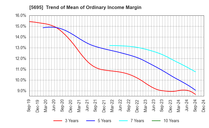 5695 Powdertech Co.,Ltd.: Trend of Mean of Ordinary Income Margin