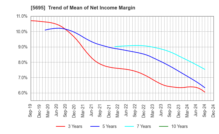 5695 Powdertech Co.,Ltd.: Trend of Mean of Net Income Margin