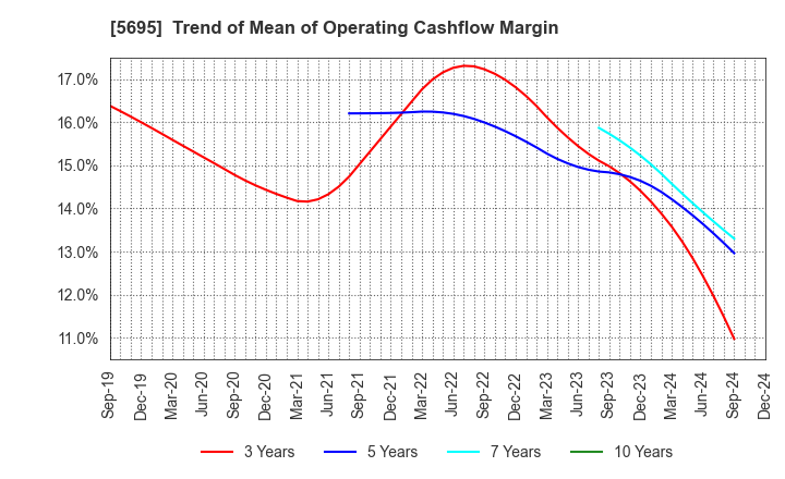 5695 Powdertech Co.,Ltd.: Trend of Mean of Operating Cashflow Margin