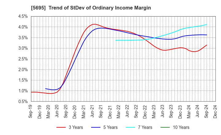 5695 Powdertech Co.,Ltd.: Trend of StDev of Ordinary Income Margin