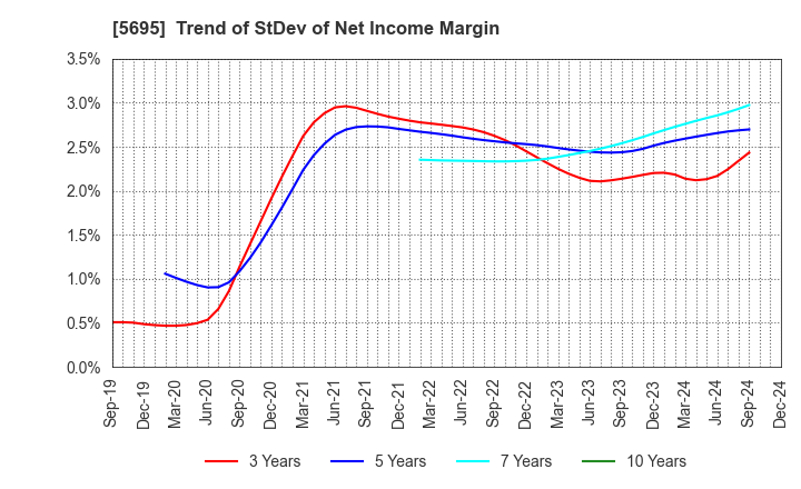 5695 Powdertech Co.,Ltd.: Trend of StDev of Net Income Margin