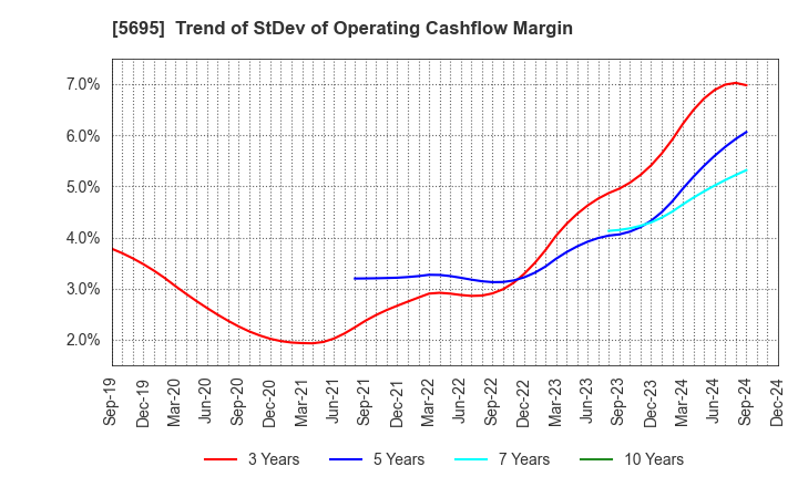 5695 Powdertech Co.,Ltd.: Trend of StDev of Operating Cashflow Margin