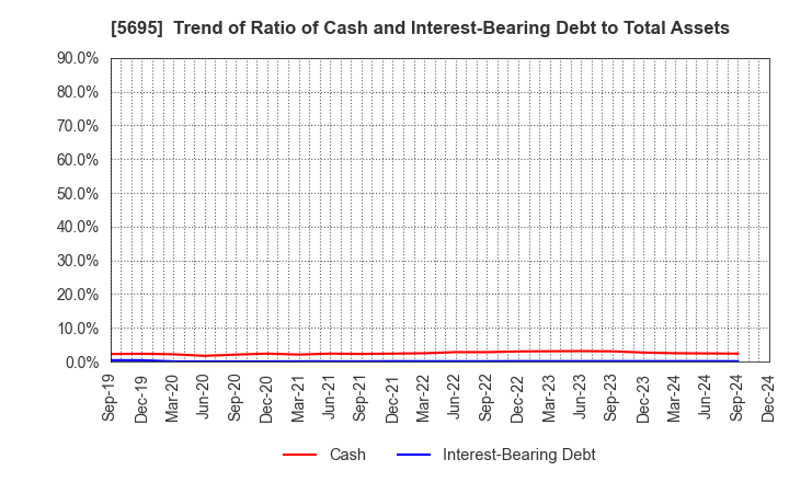 5695 Powdertech Co.,Ltd.: Trend of Ratio of Cash and Interest-Bearing Debt to Total Assets