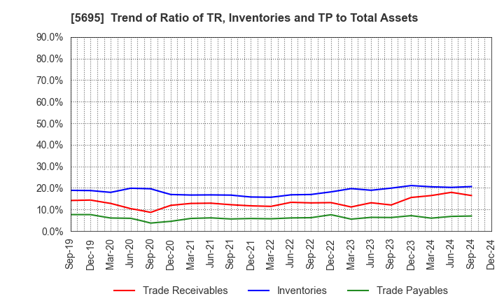 5695 Powdertech Co.,Ltd.: Trend of Ratio of TR, Inventories and TP to Total Assets