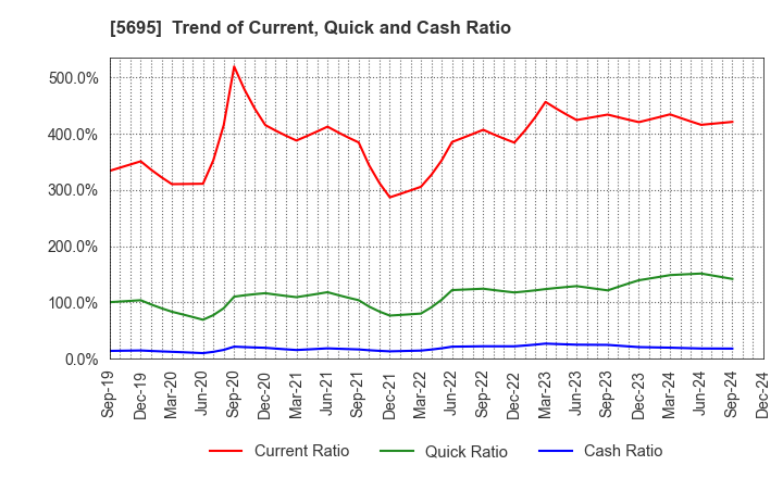 5695 Powdertech Co.,Ltd.: Trend of Current, Quick and Cash Ratio