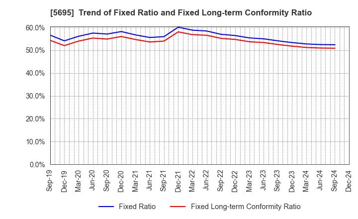 5695 Powdertech Co.,Ltd.: Trend of Fixed Ratio and Fixed Long-term Conformity Ratio