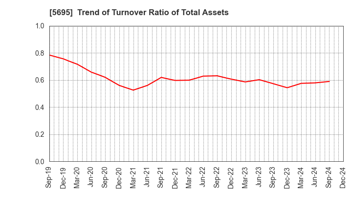 5695 Powdertech Co.,Ltd.: Trend of Turnover Ratio of Total Assets