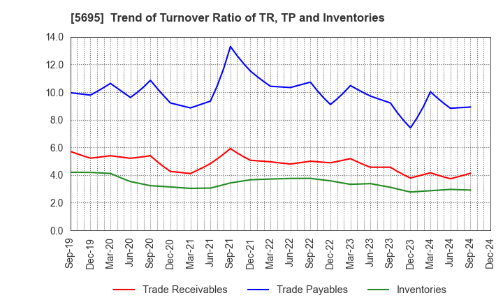 5695 Powdertech Co.,Ltd.: Trend of Turnover Ratio of TR, TP and Inventories