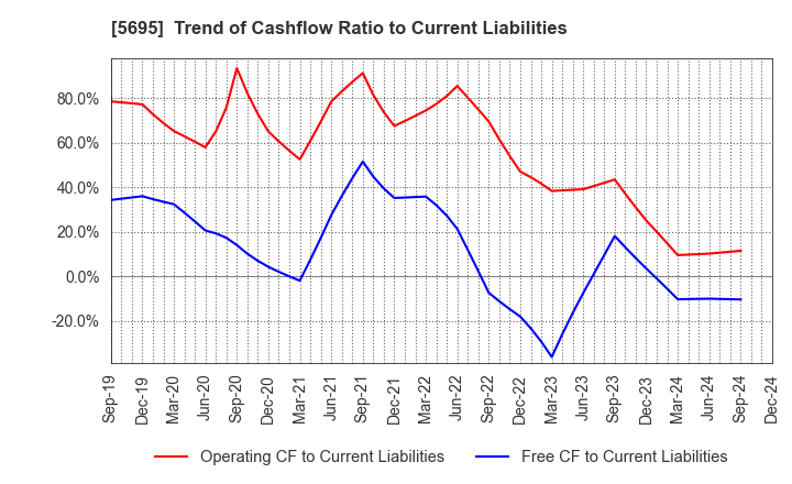 5695 Powdertech Co.,Ltd.: Trend of Cashflow Ratio to Current Liabilities