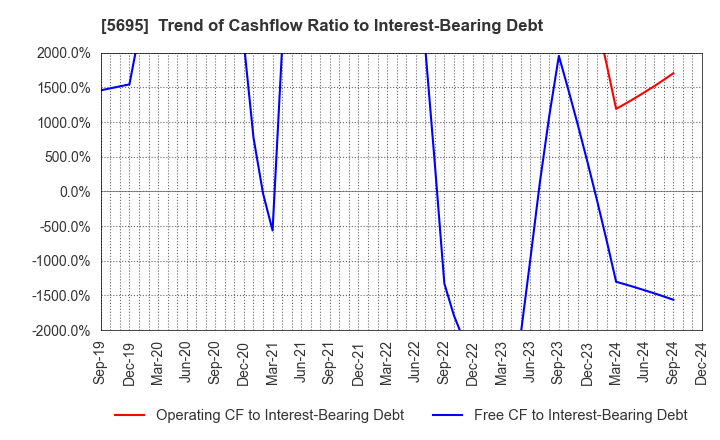 5695 Powdertech Co.,Ltd.: Trend of Cashflow Ratio to Interest-Bearing Debt