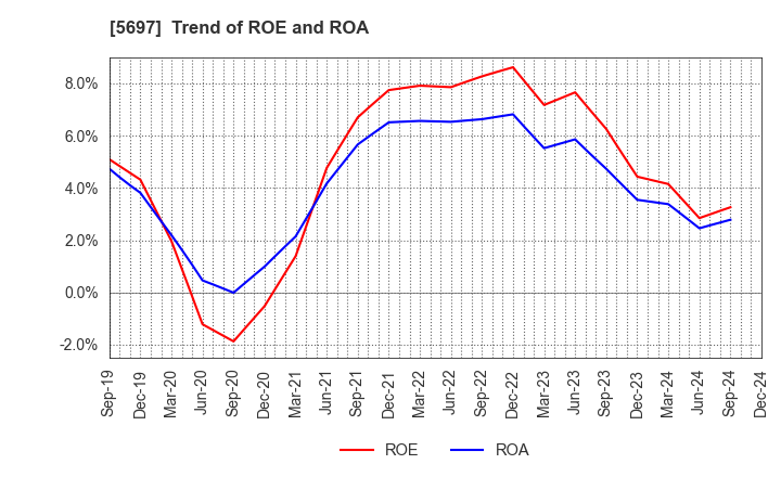 5697 SANYU CO.,LTD.: Trend of ROE and ROA