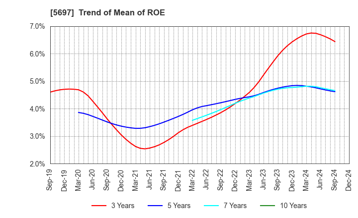 5697 SANYU CO.,LTD.: Trend of Mean of ROE