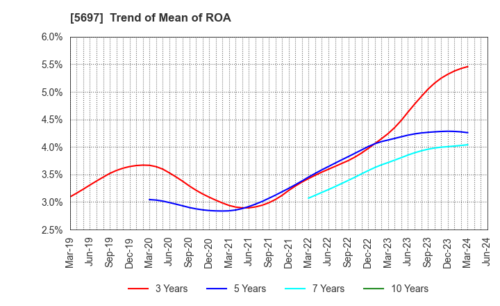 5697 SANYU CO.,LTD.: Trend of Mean of ROA