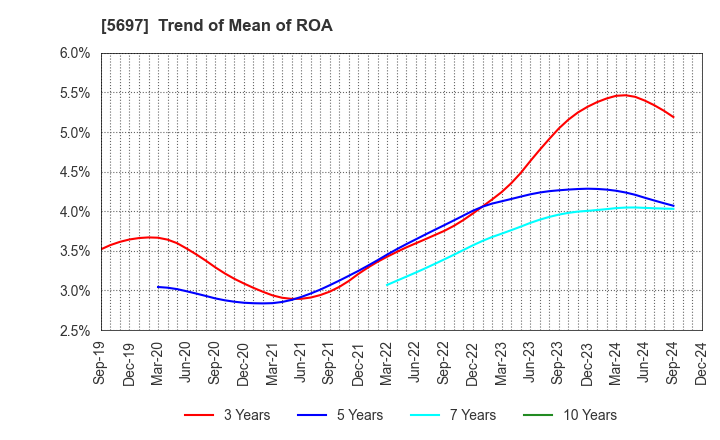 5697 SANYU CO.,LTD.: Trend of Mean of ROA