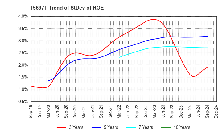 5697 SANYU CO.,LTD.: Trend of StDev of ROE