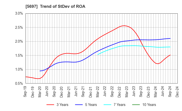 5697 SANYU CO.,LTD.: Trend of StDev of ROA