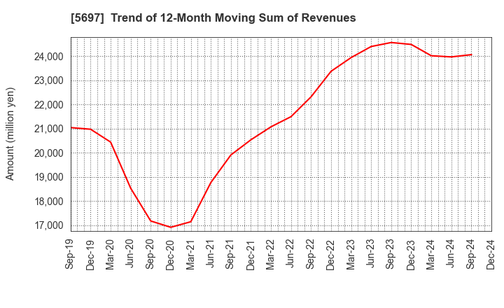 5697 SANYU CO.,LTD.: Trend of 12-Month Moving Sum of Revenues