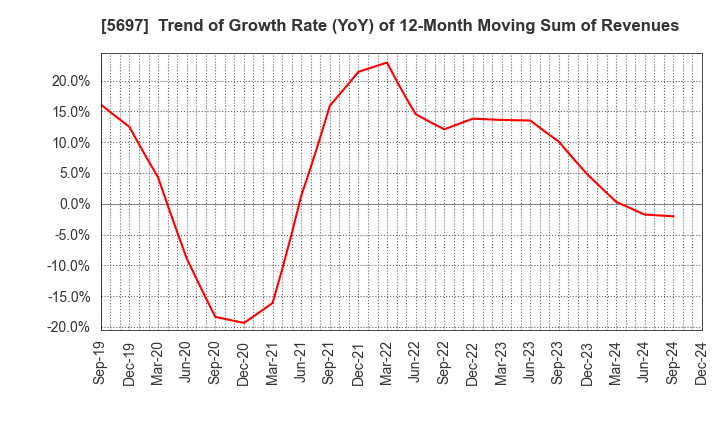 5697 SANYU CO.,LTD.: Trend of Growth Rate (YoY) of 12-Month Moving Sum of Revenues