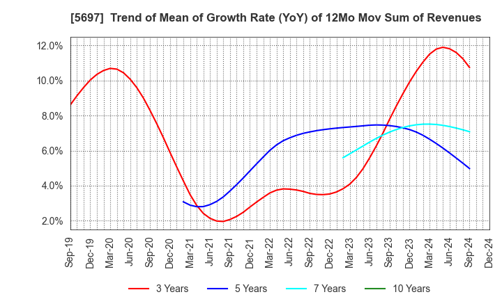 5697 SANYU CO.,LTD.: Trend of Mean of Growth Rate (YoY) of 12Mo Mov Sum of Revenues