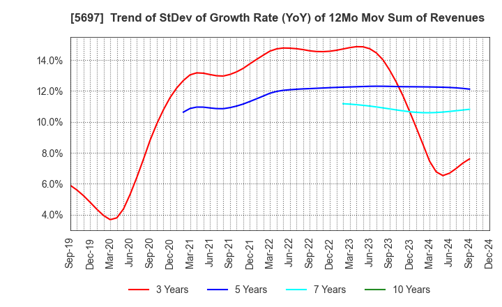 5697 SANYU CO.,LTD.: Trend of StDev of Growth Rate (YoY) of 12Mo Mov Sum of Revenues