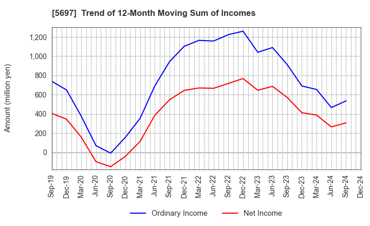 5697 SANYU CO.,LTD.: Trend of 12-Month Moving Sum of Incomes