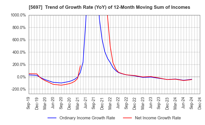 5697 SANYU CO.,LTD.: Trend of Growth Rate (YoY) of 12-Month Moving Sum of Incomes