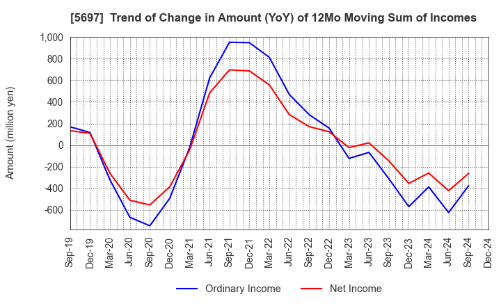 5697 SANYU CO.,LTD.: Trend of Change in Amount (YoY) of 12Mo Moving Sum of Incomes