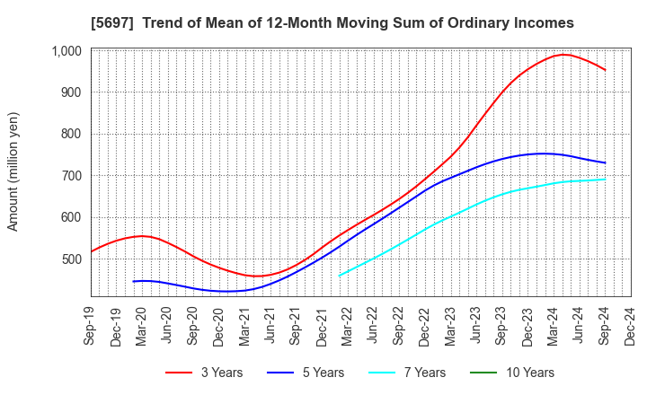 5697 SANYU CO.,LTD.: Trend of Mean of 12-Month Moving Sum of Ordinary Incomes