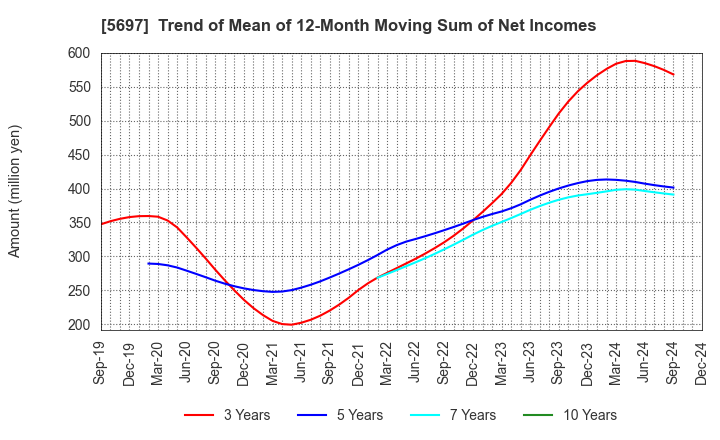 5697 SANYU CO.,LTD.: Trend of Mean of 12-Month Moving Sum of Net Incomes