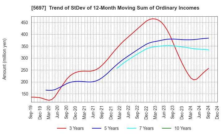 5697 SANYU CO.,LTD.: Trend of StDev of 12-Month Moving Sum of Ordinary Incomes