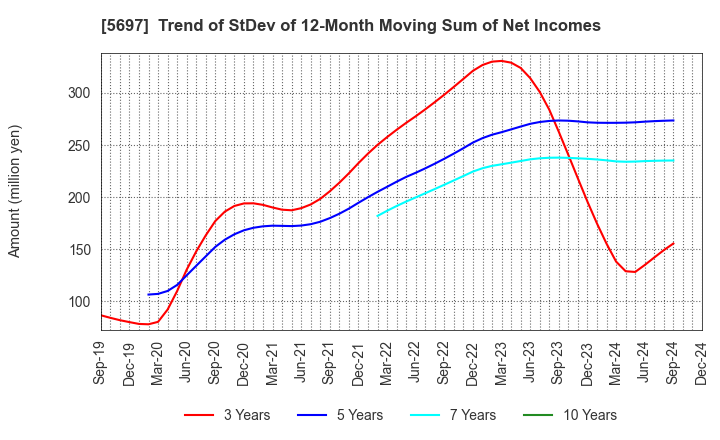 5697 SANYU CO.,LTD.: Trend of StDev of 12-Month Moving Sum of Net Incomes