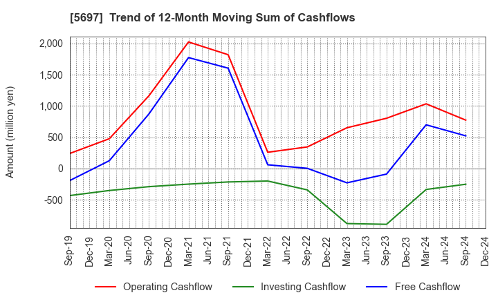 5697 SANYU CO.,LTD.: Trend of 12-Month Moving Sum of Cashflows