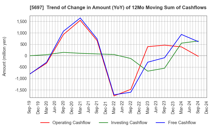 5697 SANYU CO.,LTD.: Trend of Change in Amount (YoY) of 12Mo Moving Sum of Cashflows