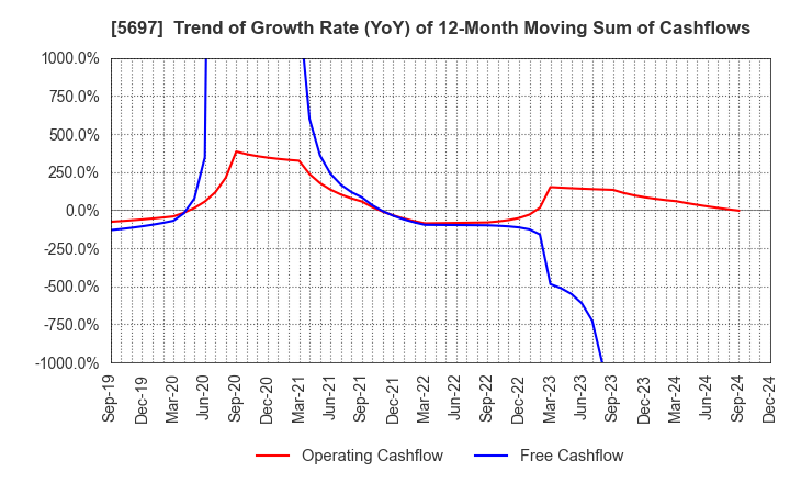 5697 SANYU CO.,LTD.: Trend of Growth Rate (YoY) of 12-Month Moving Sum of Cashflows