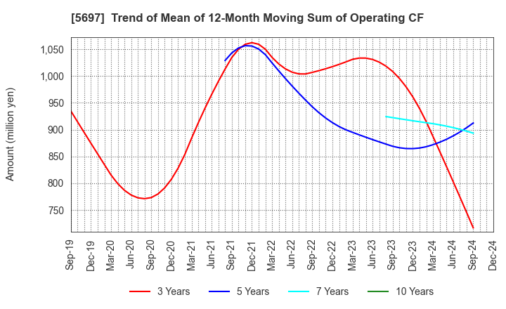 5697 SANYU CO.,LTD.: Trend of Mean of 12-Month Moving Sum of Operating CF